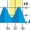 Tide chart for Yaquina Bay, Yaquina, Oregon on 2024/01/15