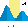 Tide chart for Yaquina Bay, Yaquina, Oregon on 2024/01/18