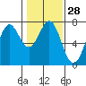 Tide chart for Yaquina Bay, Yaquina, Oregon on 2024/01/28