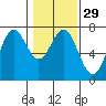 Tide chart for Yaquina Bay, Yaquina, Oregon on 2024/01/29