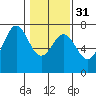 Tide chart for Yaquina Bay, Yaquina, Oregon on 2024/01/31