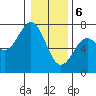 Tide chart for Yaquina Bay, Yaquina, Oregon on 2024/01/6