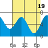 Tide chart for Yaquina Bay, Yaquina, Oregon on 2024/04/19