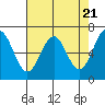 Tide chart for Yaquina Bay, Yaquina, Oregon on 2024/04/21