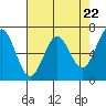 Tide chart for Yaquina Bay, Yaquina, Oregon on 2024/04/22