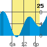 Tide chart for Yaquina Bay, Yaquina, Oregon on 2024/04/25