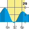 Tide chart for Yaquina Bay, Yaquina, Oregon on 2024/04/29
