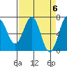 Tide chart for Yaquina Bay, Yaquina, Oregon on 2024/04/6