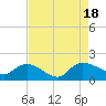 Tide chart for Yauhannah Bridge, South Carolina on 2022/08/18