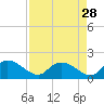 Tide chart for Yauhannah Bridge, South Carolina on 2022/08/28