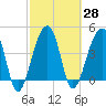 Tide chart for Yeamans Hall, Goose Creek, South Carolina on 2021/02/28