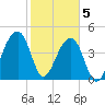 Tide chart for Yeamans Hall, Goose Creek, South Carolina on 2021/02/5