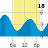 Tide chart for Yeamans Hall, Goose Creek, South Carolina on 2021/04/18