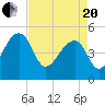 Tide chart for Yeamans Hall, Goose Creek, South Carolina on 2021/04/20