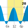 Tide chart for Yeamans Hall, Goose Creek, South Carolina on 2021/04/28