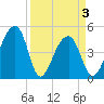 Tide chart for Yeamans Hall, Goose Creek, South Carolina on 2021/04/3