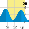 Tide chart for Yeamans Hall, Goose Creek, South Carolina on 2021/05/20