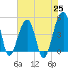 Tide chart for Yeamans Hall, Goose Creek, South Carolina on 2021/05/25