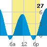 Tide chart for Yeamans Hall, Goose Creek, South Carolina on 2021/05/27