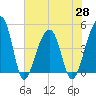 Tide chart for Yeamans Hall, Goose Creek, South Carolina on 2021/05/28