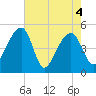Tide chart for Yeamans Hall, Goose Creek, South Carolina on 2021/05/4
