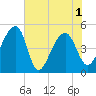 Tide chart for Yeamans Hall, Goose Creek, South Carolina on 2021/06/1