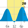 Tide chart for Yeamans Hall, Goose Creek, South Carolina on 2021/06/20