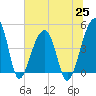 Tide chart for Yeamans Hall, Goose Creek, South Carolina on 2021/06/25
