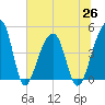 Tide chart for Yeamans Hall, Goose Creek, South Carolina on 2021/06/26