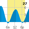 Tide chart for Yeamans Hall, Goose Creek, South Carolina on 2021/06/27