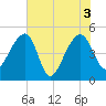 Tide chart for Yeamans Hall, Goose Creek, South Carolina on 2021/06/3