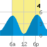 Tide chart for Yeamans Hall, Goose Creek, South Carolina on 2021/06/4