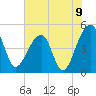 Tide chart for Yeamans Hall, Goose Creek, South Carolina on 2021/06/9