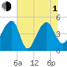 Tide chart for Yeamans Hall, Goose Creek, South Carolina on 2021/07/1
