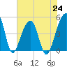 Tide chart for Yeamans Hall, Goose Creek, South Carolina on 2021/07/24