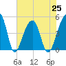 Tide chart for Yeamans Hall, Goose Creek, South Carolina on 2021/07/25
