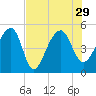 Tide chart for Yeamans Hall, Goose Creek, South Carolina on 2021/07/29
