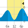 Tide chart for Yeamans Hall, Goose Creek, South Carolina on 2021/07/4