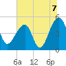 Tide chart for Yeamans Hall, Goose Creek, South Carolina on 2021/07/7