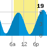 Tide chart for Yeamans Hall, Goose Creek, South Carolina on 2021/09/19