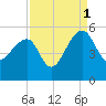 Tide chart for Yeamans Hall, Goose Creek, South Carolina on 2021/09/1