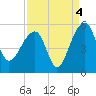 Tide chart for Yeamans Hall, Goose Creek, South Carolina on 2021/09/4