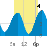 Tide chart for Yeamans Hall, Goose Creek, South Carolina on 2021/10/4