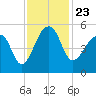 Tide chart for Yeamans Hall, Goose Creek, South Carolina on 2021/11/23