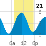 Tide chart for Yeamans Hall, Goose Creek, South Carolina on 2021/12/21