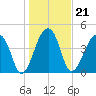 Tide chart for Yeamans Hall, Goose Creek, South Carolina on 2022/01/21