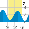 Tide chart for Yeamans Hall, Goose Creek, South Carolina on 2022/02/7