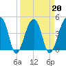 Tide chart for Yeamans Hall, Goose Creek, South Carolina on 2022/03/20