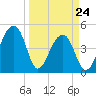 Tide chart for Yeamans Hall, Goose Creek, South Carolina on 2022/03/24
