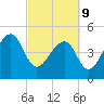 Tide chart for Yeamans Hall, Goose Creek, South Carolina on 2022/03/9